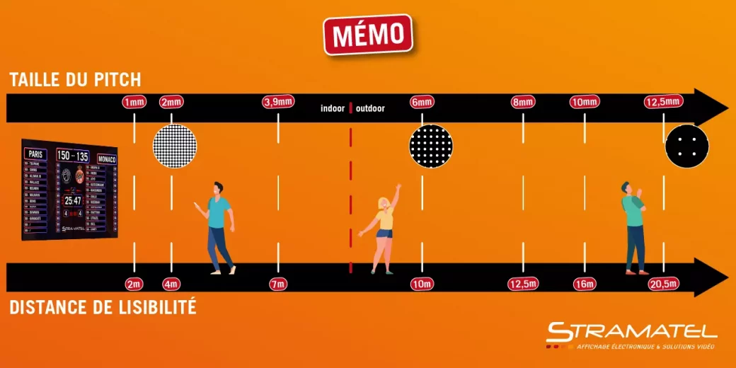 mémo sur la taille du pitch et la distance de lisibilité - Stramatel