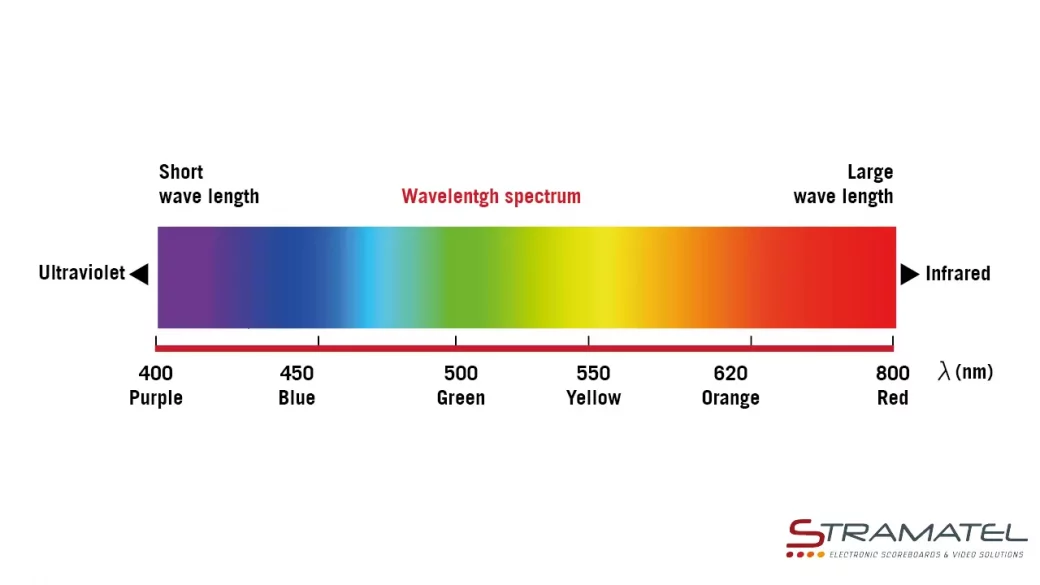wavelength spectrum - stramatel