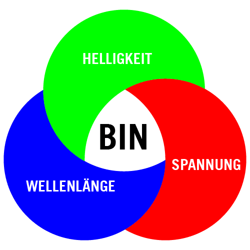 Bin oder Binning, was ist das? Stramatel